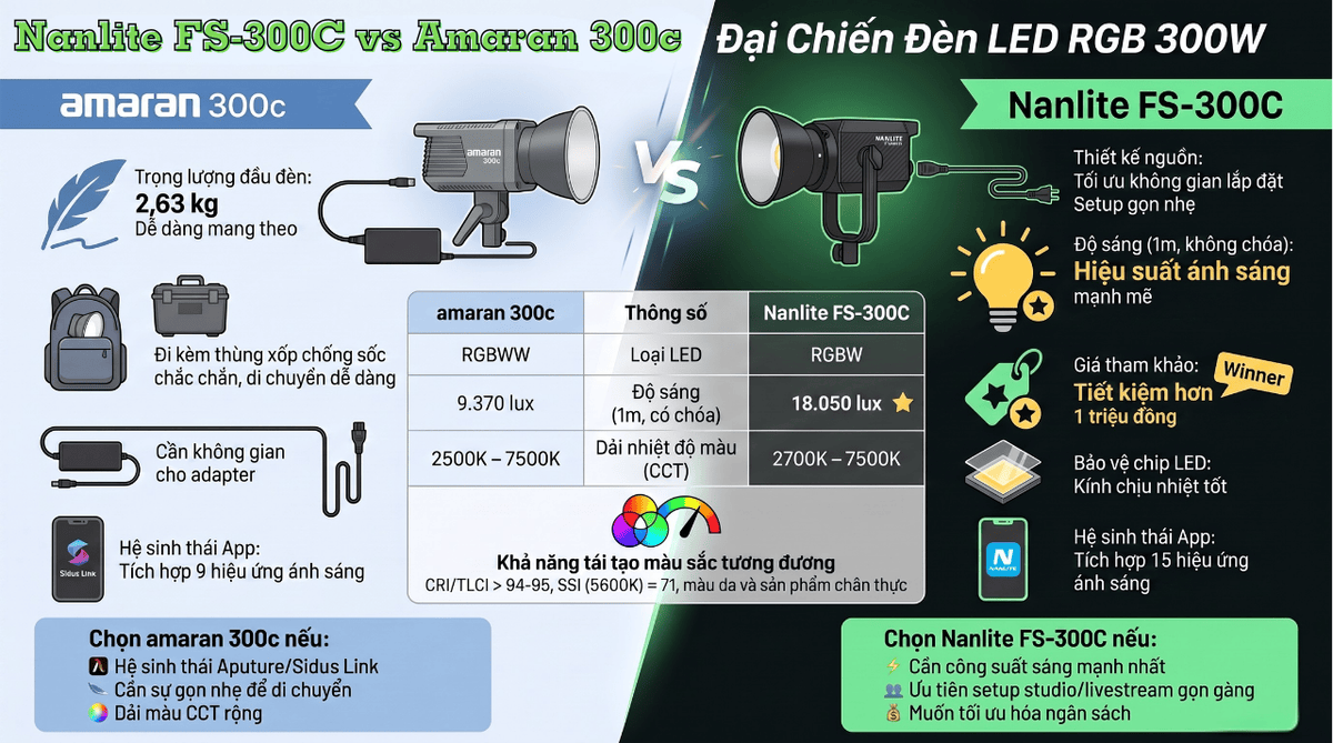 Nanlite Fs 300C Vs Amaran 300C Dau La Lua Chon Dang Mua Hon Hlstudio